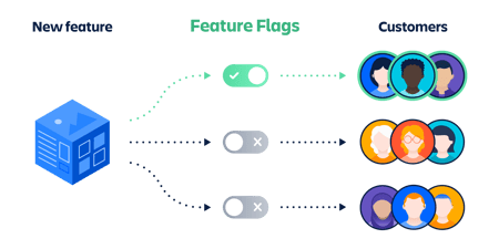 Feature Flagging Centralized Config