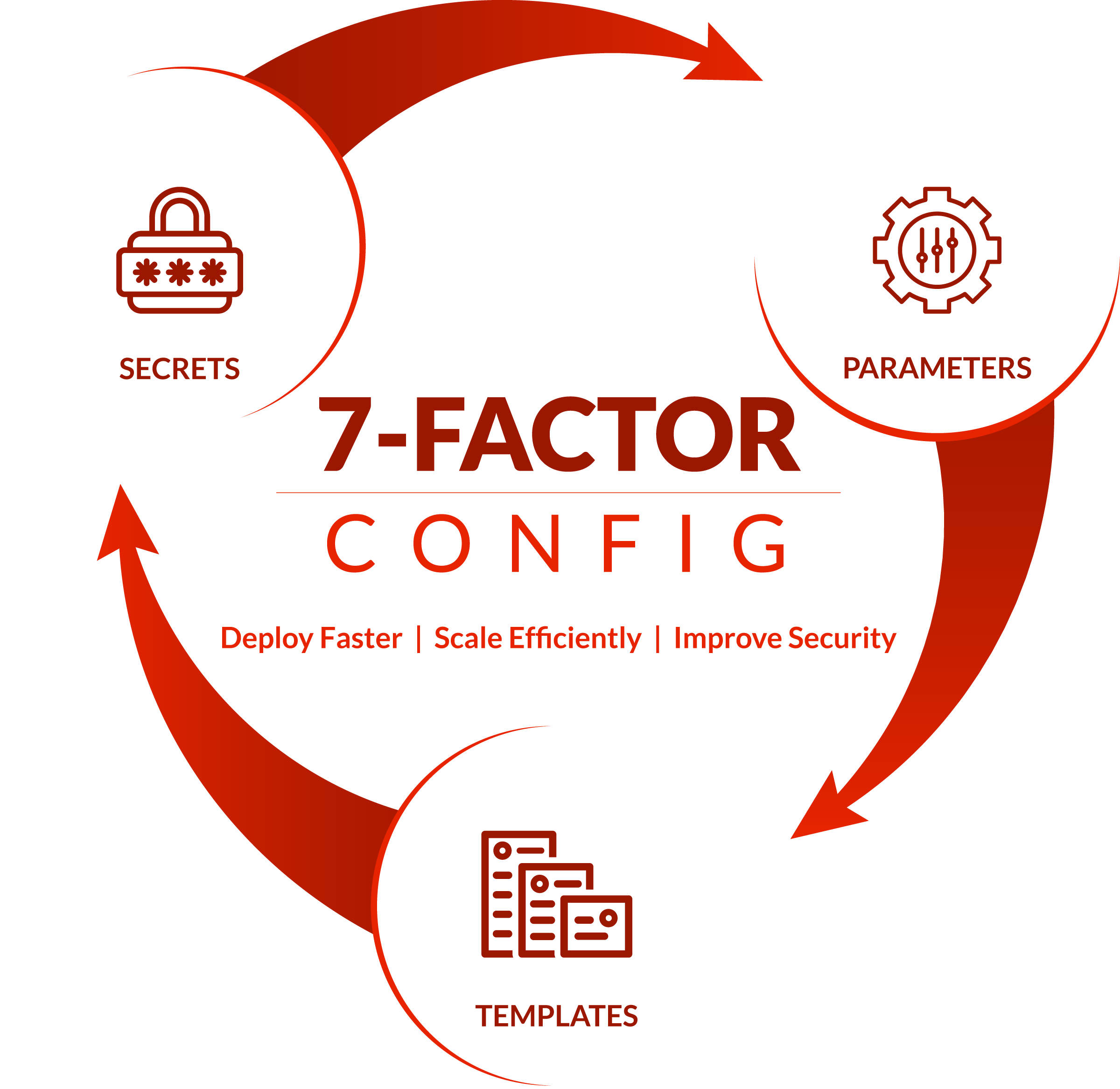 7-Factor-Config-Trans
