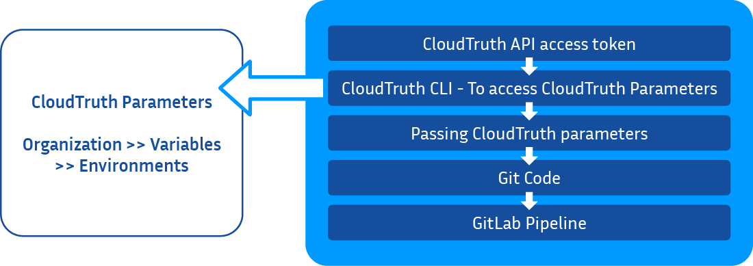 CloudTruth GitLab pipeline integration workflow