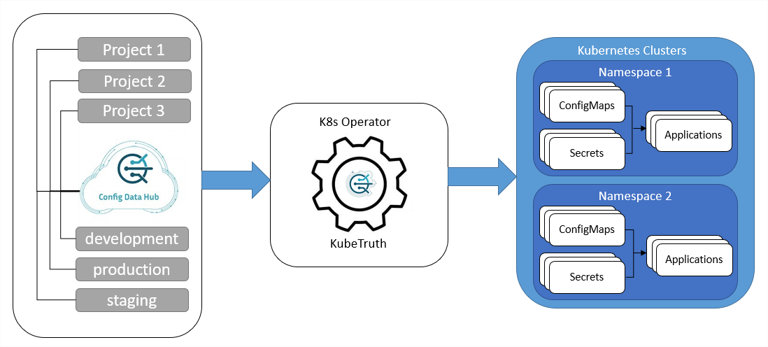 CloudTruth flow chart for Kubernetes clusters Kubernetes operator centrally manages configmaps